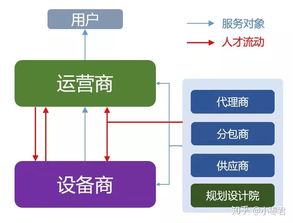 移動通信專業畢業后的軟件開發從業方向